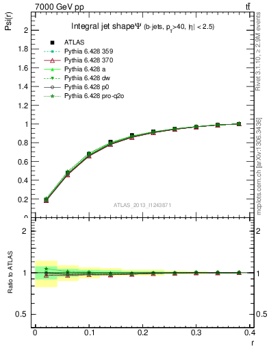 Plot of js_int in 7000 GeV pp collisions