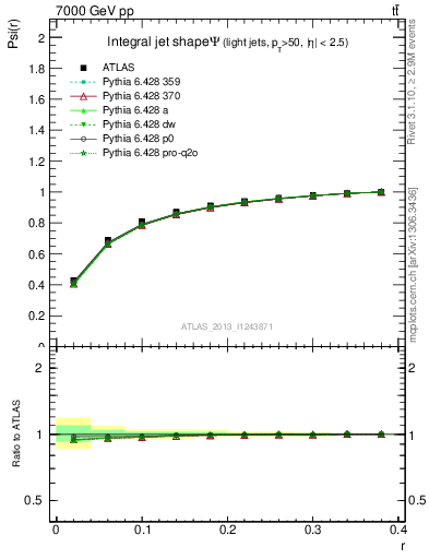 Plot of js_int in 7000 GeV pp collisions