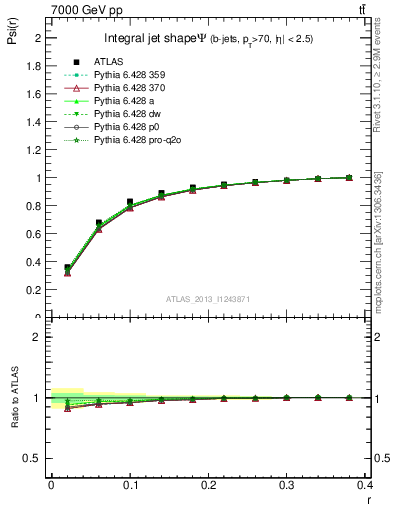 Plot of js_int in 7000 GeV pp collisions