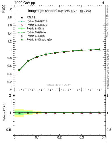 Plot of js_int in 7000 GeV pp collisions