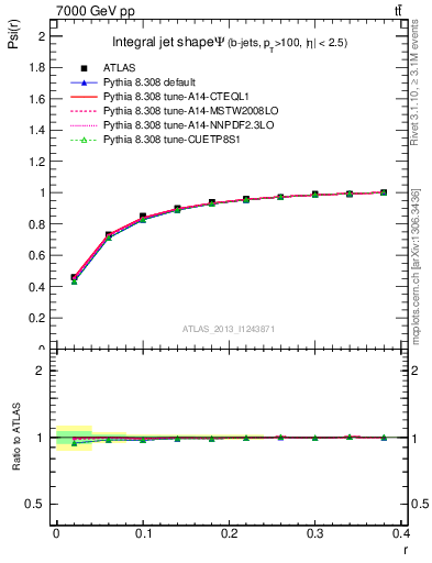 Plot of js_int in 7000 GeV pp collisions