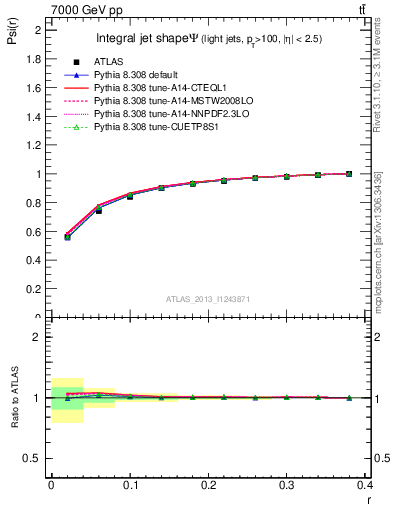 Plot of js_int in 7000 GeV pp collisions