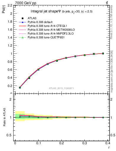 Plot of js_int in 7000 GeV pp collisions