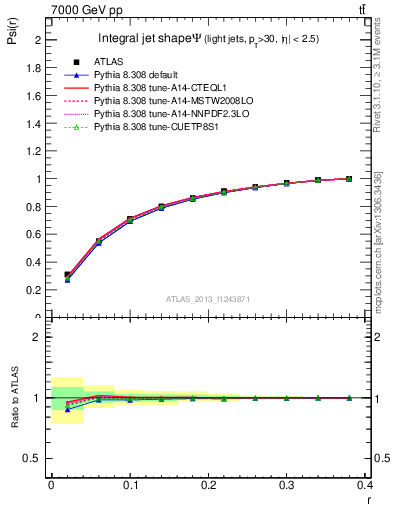 Plot of js_int in 7000 GeV pp collisions