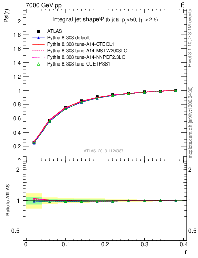 Plot of js_int in 7000 GeV pp collisions