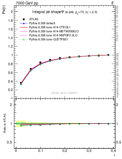 Plot of js_int in 7000 GeV pp collisions