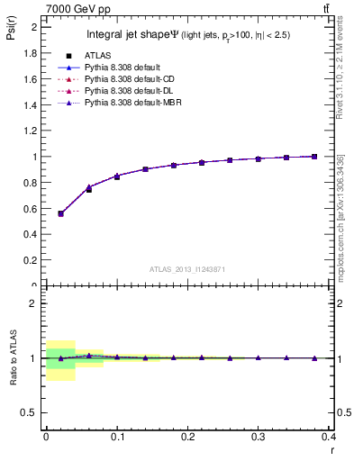 Plot of js_int in 7000 GeV pp collisions