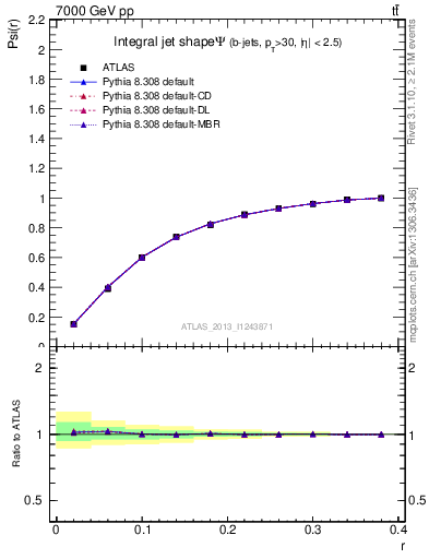 Plot of js_int in 7000 GeV pp collisions