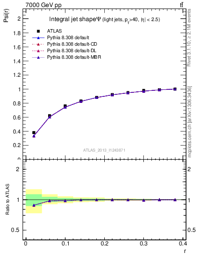 Plot of js_int in 7000 GeV pp collisions