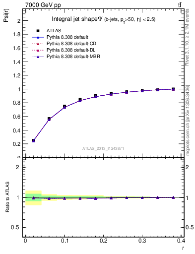 Plot of js_int in 7000 GeV pp collisions