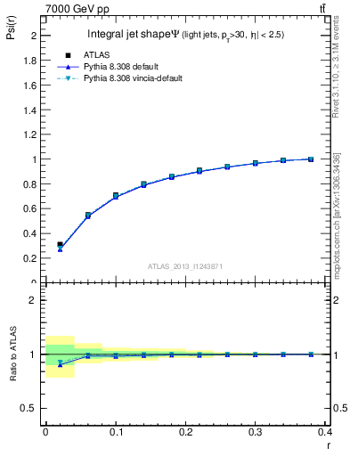 Plot of js_int in 7000 GeV pp collisions