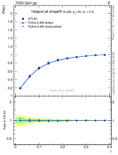 Plot of js_int in 7000 GeV pp collisions