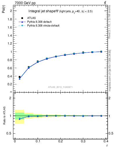 Plot of js_int in 7000 GeV pp collisions