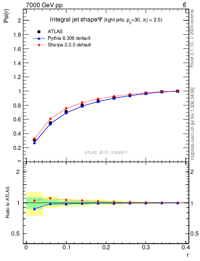 Plot of js_int in 7000 GeV pp collisions