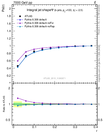 Plot of js_int in 7000 GeV pp collisions