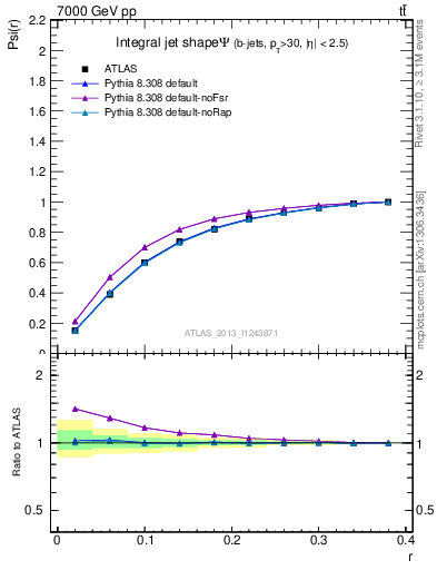 Plot of js_int in 7000 GeV pp collisions