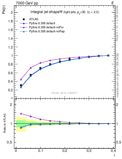 Plot of js_int in 7000 GeV pp collisions