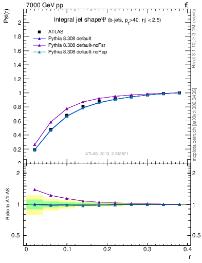 Plot of js_int in 7000 GeV pp collisions