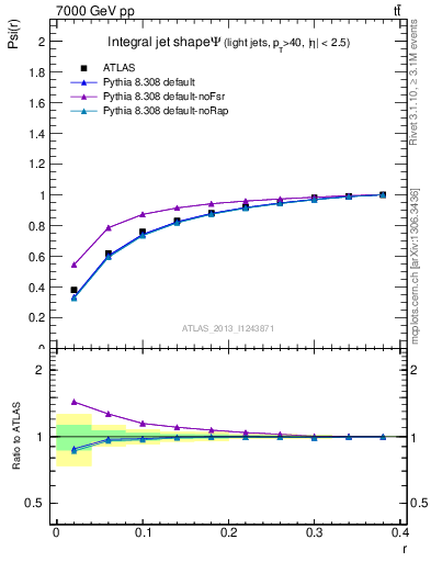 Plot of js_int in 7000 GeV pp collisions