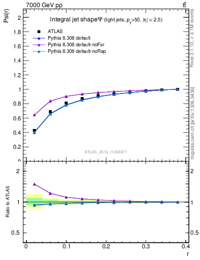 Plot of js_int in 7000 GeV pp collisions