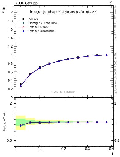 Plot of js_int in 7000 GeV pp collisions