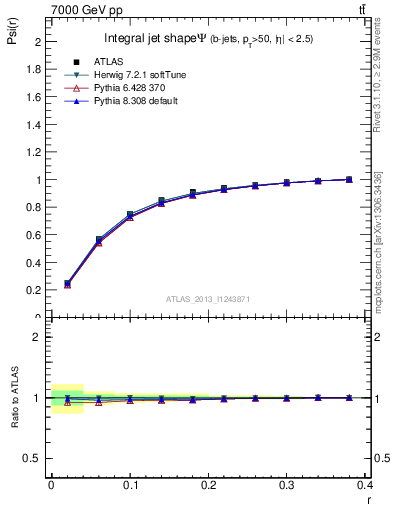 Plot of js_int in 7000 GeV pp collisions