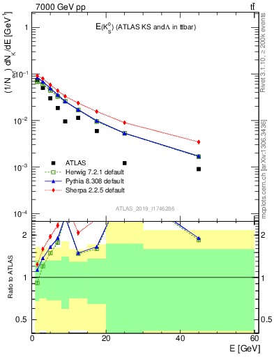 Plot of k0.E in 7000 GeV pp collisions