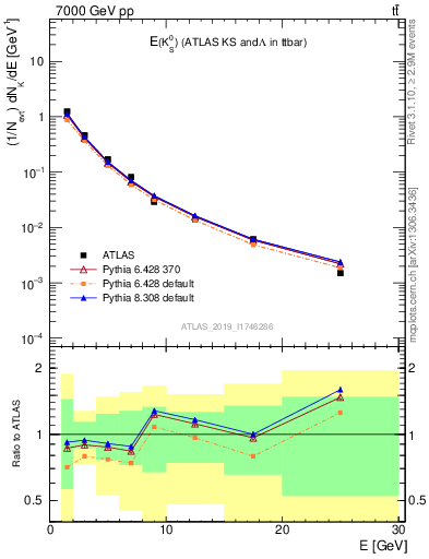 Plot of k0.E in 7000 GeV pp collisions