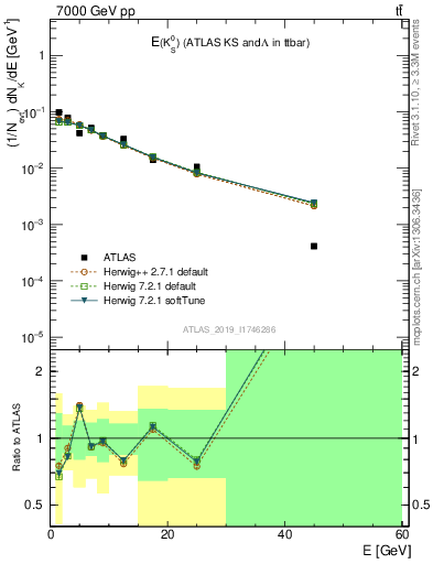 Plot of k0.E in 7000 GeV pp collisions