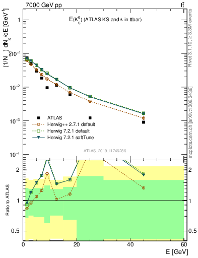 Plot of k0.E in 7000 GeV pp collisions