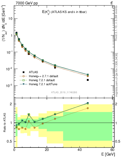 Plot of k0.E in 7000 GeV pp collisions