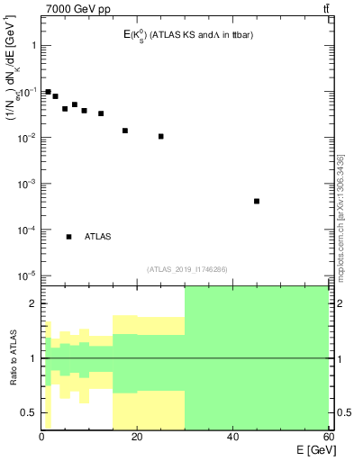 Plot of k0.E in 7000 GeV pp collisions