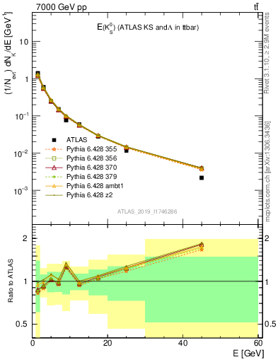 Plot of k0.E in 7000 GeV pp collisions