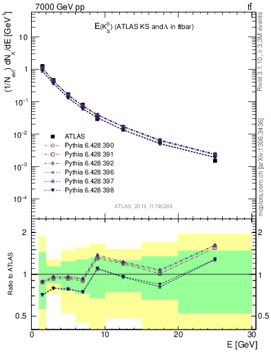 Plot of k0.E in 7000 GeV pp collisions