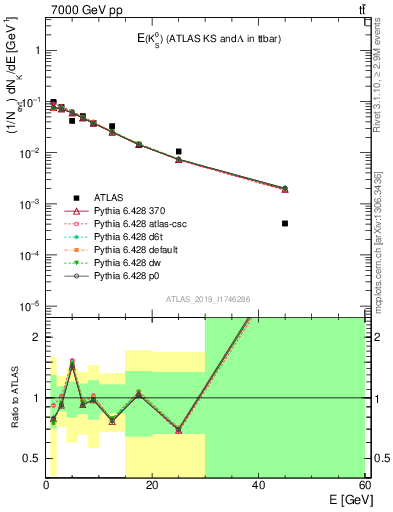 Plot of k0.E in 7000 GeV pp collisions