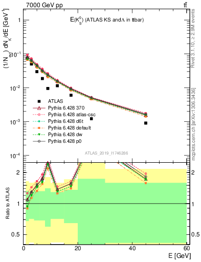 Plot of k0.E in 7000 GeV pp collisions