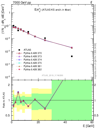 Plot of k0.E in 7000 GeV pp collisions