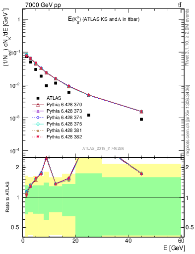 Plot of k0.E in 7000 GeV pp collisions