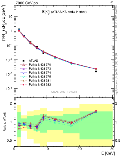 Plot of k0.E in 7000 GeV pp collisions