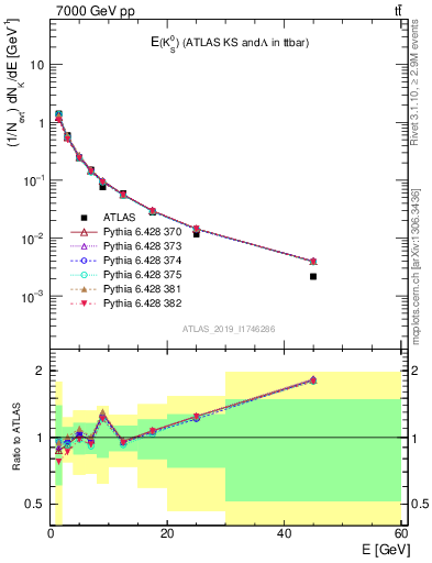 Plot of k0.E in 7000 GeV pp collisions