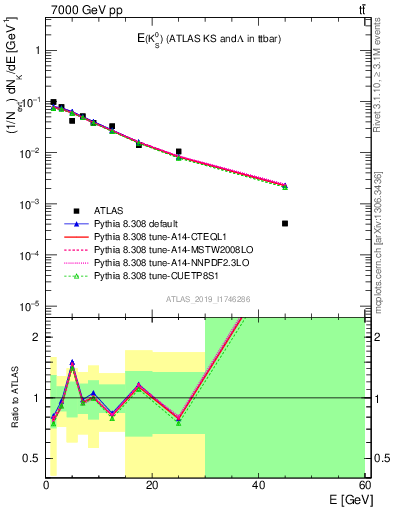 Plot of k0.E in 7000 GeV pp collisions