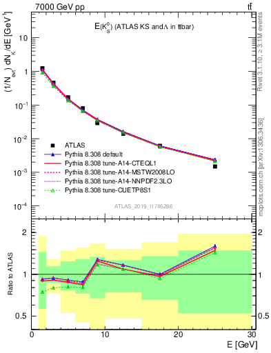 Plot of k0.E in 7000 GeV pp collisions