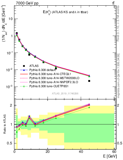 Plot of k0.E in 7000 GeV pp collisions