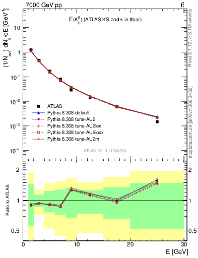 Plot of k0.E in 7000 GeV pp collisions