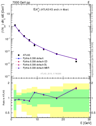 Plot of k0.E in 7000 GeV pp collisions