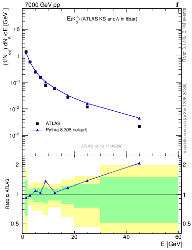 Plot of k0.E in 7000 GeV pp collisions