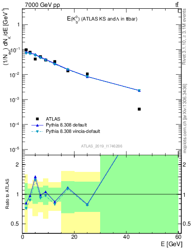 Plot of k0.E in 7000 GeV pp collisions