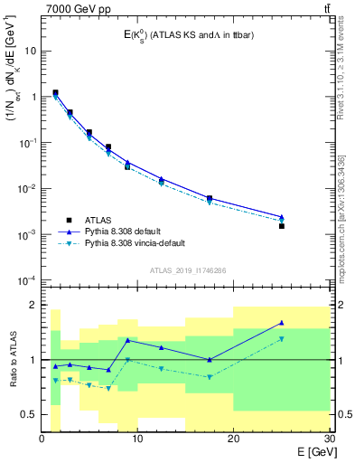 Plot of k0.E in 7000 GeV pp collisions