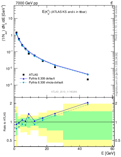 Plot of k0.E in 7000 GeV pp collisions