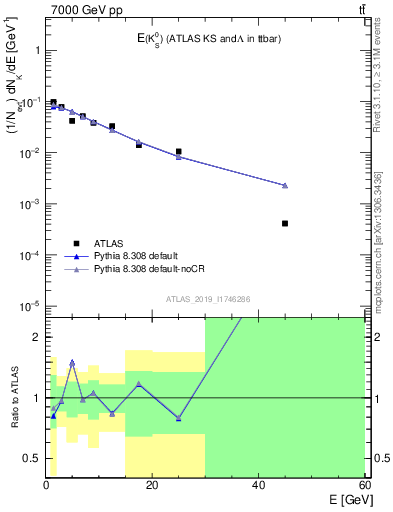 Plot of k0.E in 7000 GeV pp collisions